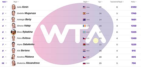 live wta ranking|classifica wta live aggiornata.